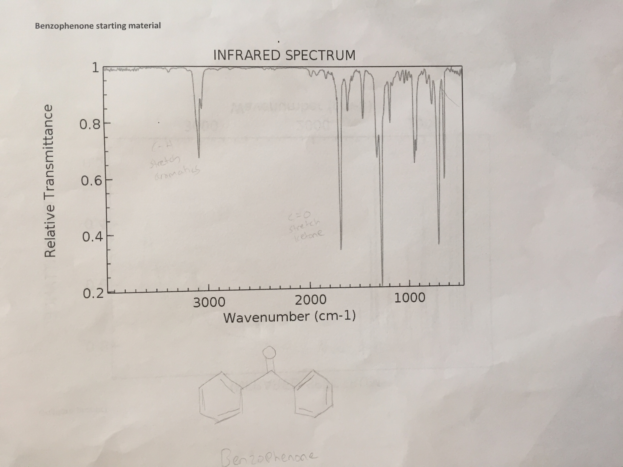 IR Spectrum of Benzophenone and Triphenylmethanol.