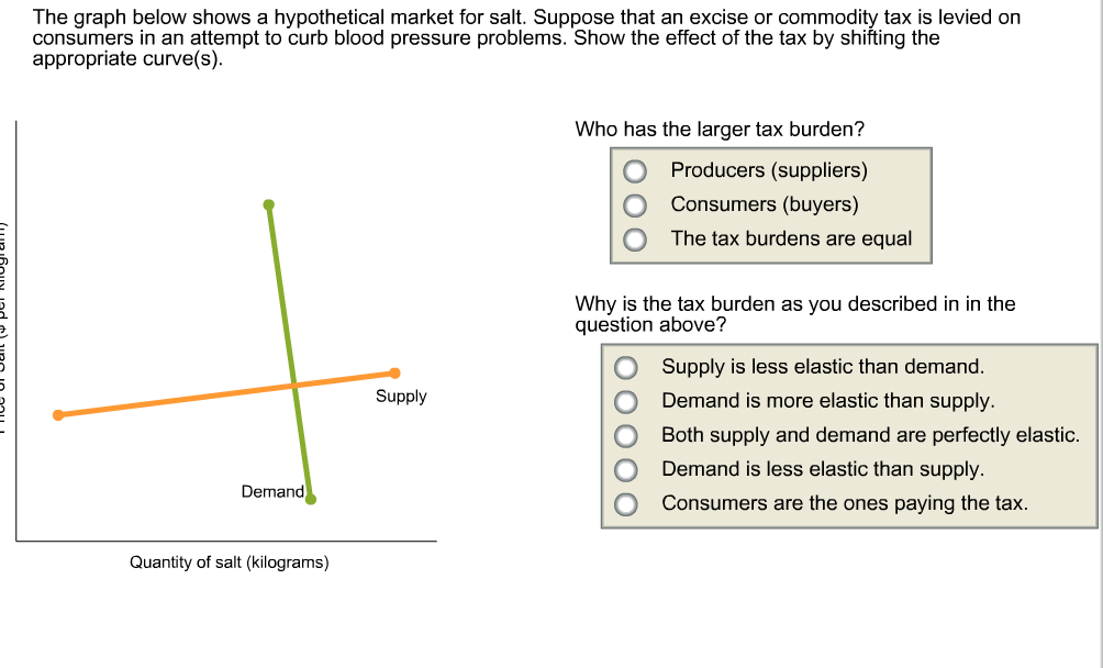 Tax Burden graph. A Tax on buyers Shifts the demand curve to the right.. Elastic demand less than -1. Problem of Pressure.