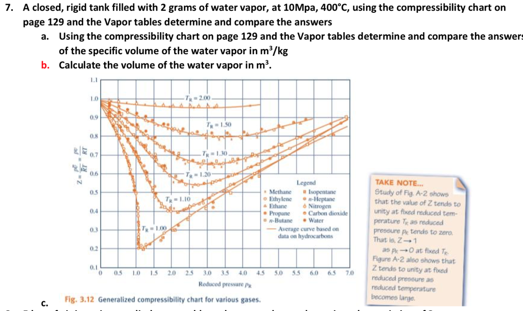 Water Vapor Chart