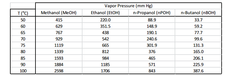 The Vapor Pressure At 101 325 Kpa 760 Mm Hg Is Chegg 