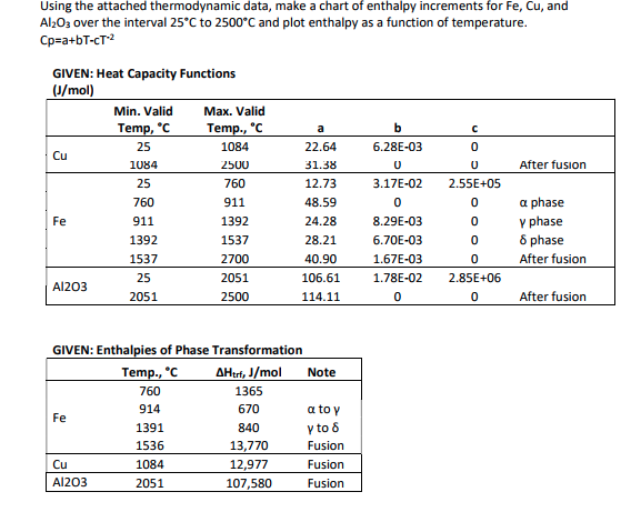 Thermodynamic Data Chart