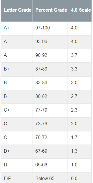 Weighted Gpa Chart