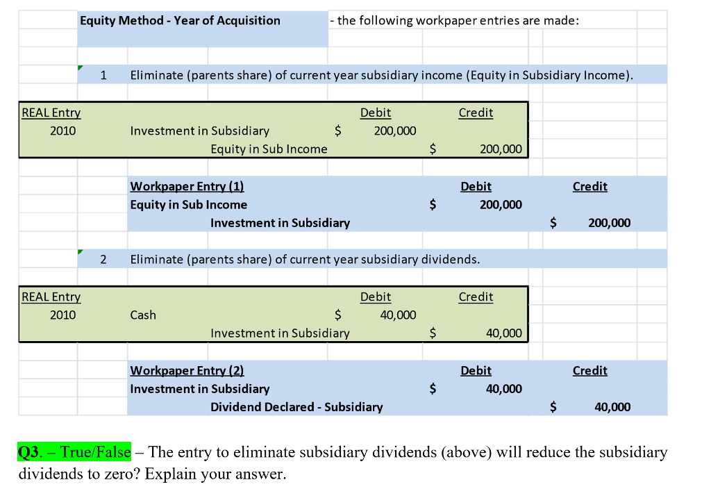 Solved Equity Method - Year of Acquisition - the following | Chegg.com