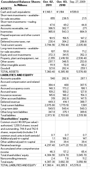 financial analysis report for starbucks