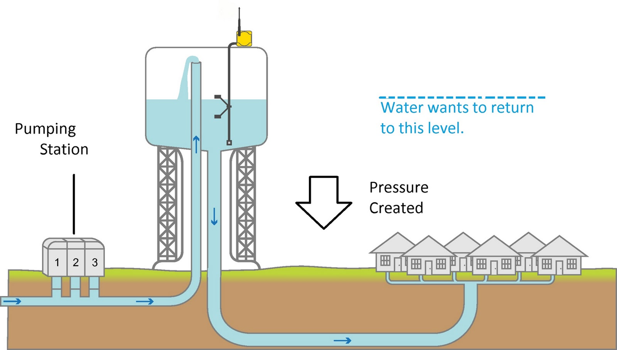 Откуда подается вода. Принцип работы водонапорной башни без насоса. Принцип работы водонапорной башни. Схема водоснабжения с водонапорной башней. Как работает водонапорная башня схема.