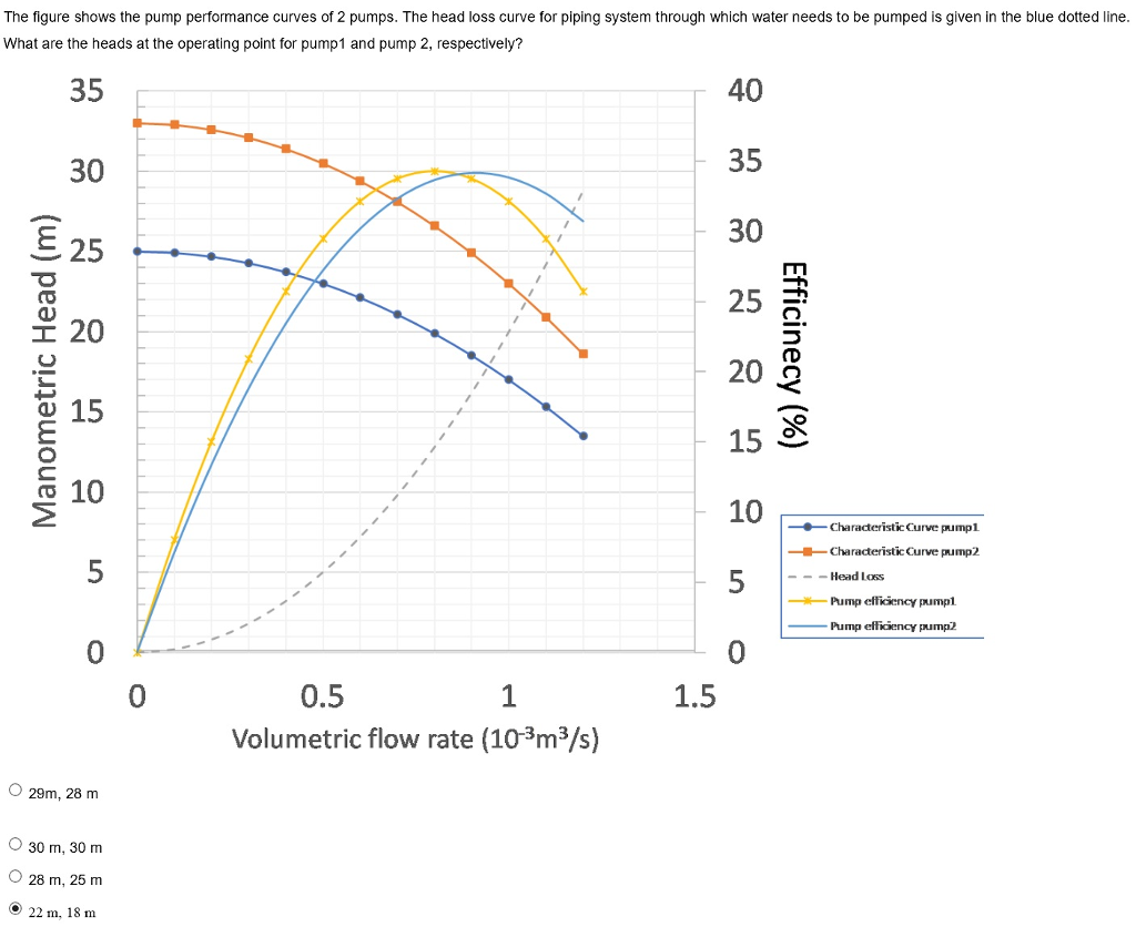 Solved Q5 (a) Figure Q5(a) shows a pump performance curves