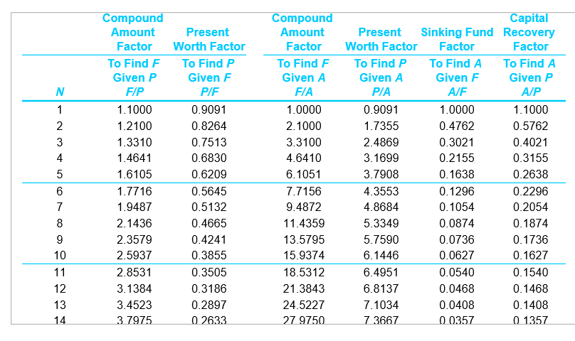 Solved Ompoun Amount Ompoun Amount Factor To Find F Given