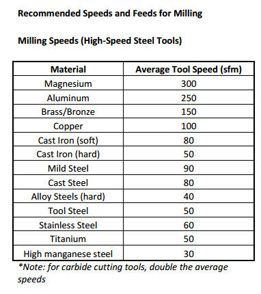 Machining Speeds And Feeds Chart