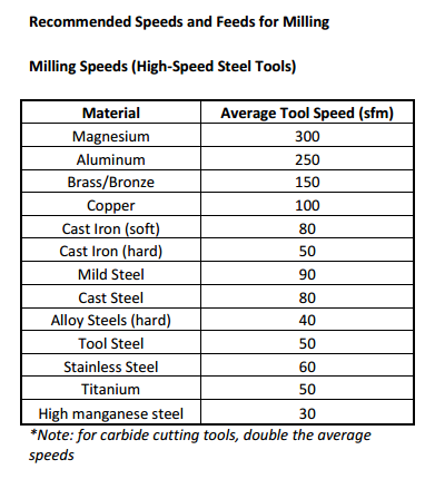 Aluminum Milling Speed Chart