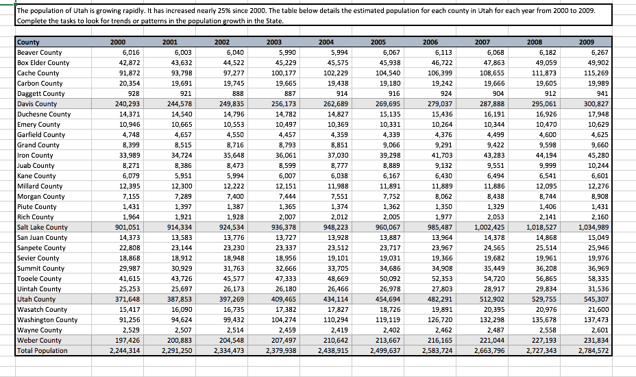 Solved Utah Population The Population Of Utah Is Growing Chegg Com