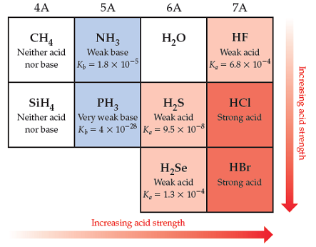 Solved Part A Are The Acid Properties Of Hi What You Chegg Com