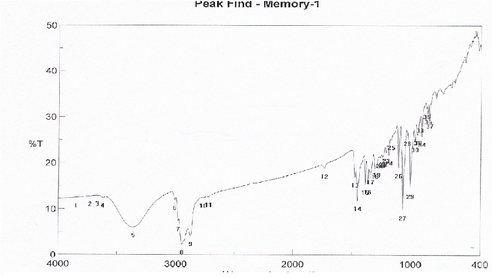 The Comparative Ft Ir Spectra Of Camphor Fe3o4 And Fe3o4 Camphor
