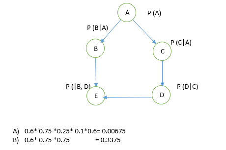 Question & Answer: Calculate the following probabilities using the Bayesian network below. The CPTs for each node are shown..... 1