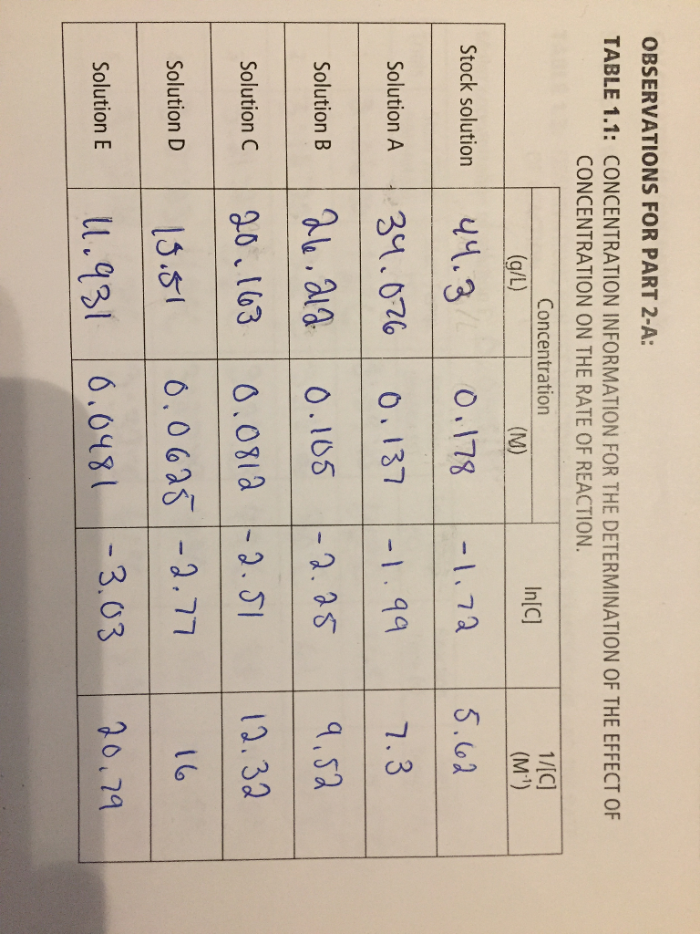 order of a lab report