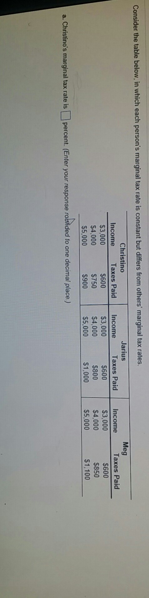Consider the table below, in which each persons marginal tax rate is constant but differs from others marginal tax rates Christino Jarius Meg Income Taxes Paid Income Taxes Paid Income Taxes Paid $3,000 $4,000 $5,000 $600 $3,000$600 $3,000 $750 $900 $600 $850 $1,100 $4,000 $5,000 $800 $4,000 $1,000 | ss,000 S1 a. Christinos marginal tax rate is percent. (Enter your response robsided to one decimal place)