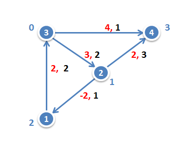 Solved: Consider the following linear program: Min 2X_13 + 4X_34 + 2X_24 + 3 X_32 - 2x_21 1