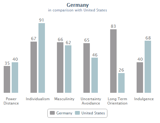 Question & Answer: What might a corporate culture look like in Germany? Is it friendly, authoritarian..... 1