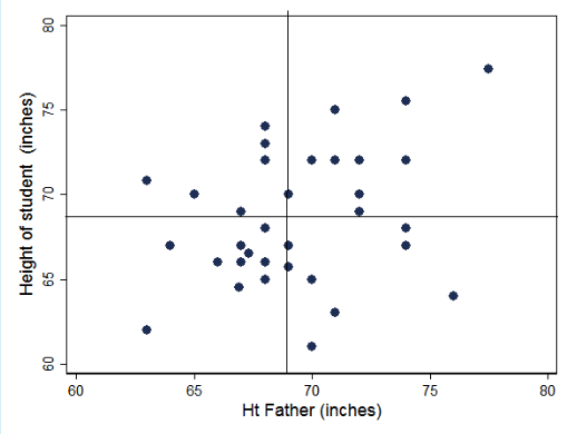 Solved 1a This Graph Shows The Scatterplot Of The Heights