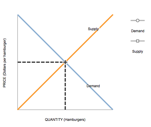 Supp demand quantity (hamburgers) demand supply