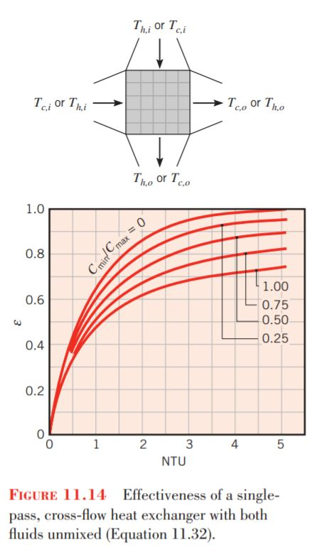 Solved 2 A Cross Flow Heat Exchanger With Surface Area A 8 Chegg Com