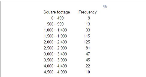 Square footage frequency 0- 499 500 999 13 1,000 1.499 33 1,500 1.999 115 2,000- 2.499 125 2,500 2.999 81 3,000- 3.499 3,500- 3.999 45 4,000 4.499 22 4,500 4.999 10