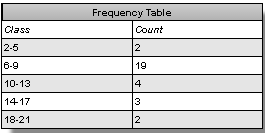 Frequency Table Cass 2-5 8-9 10-13 1417 18-21 Count 2 9