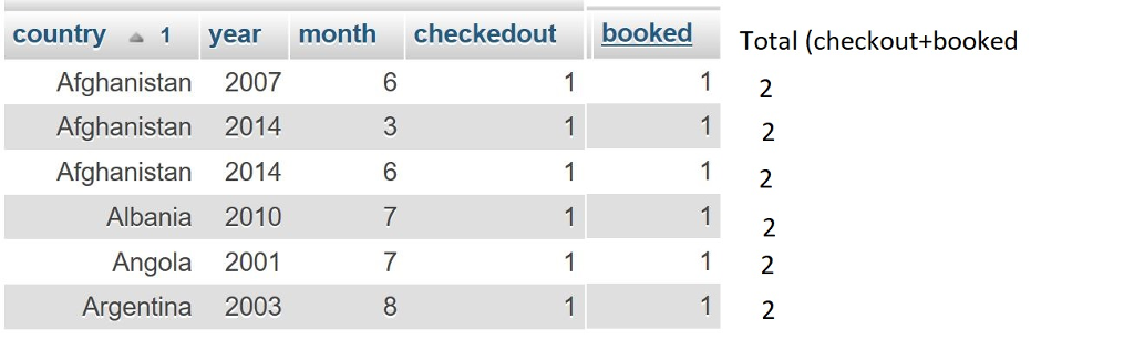 country year month checkedout booked Total (checkout+booked Afghanistan 2007 Afghanistan 2014 Afghanistan 2014 Albania 2010 Angola 2001 Argentina 2003 6 2 7