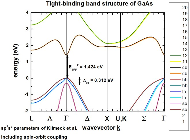gaas cut off wavelength