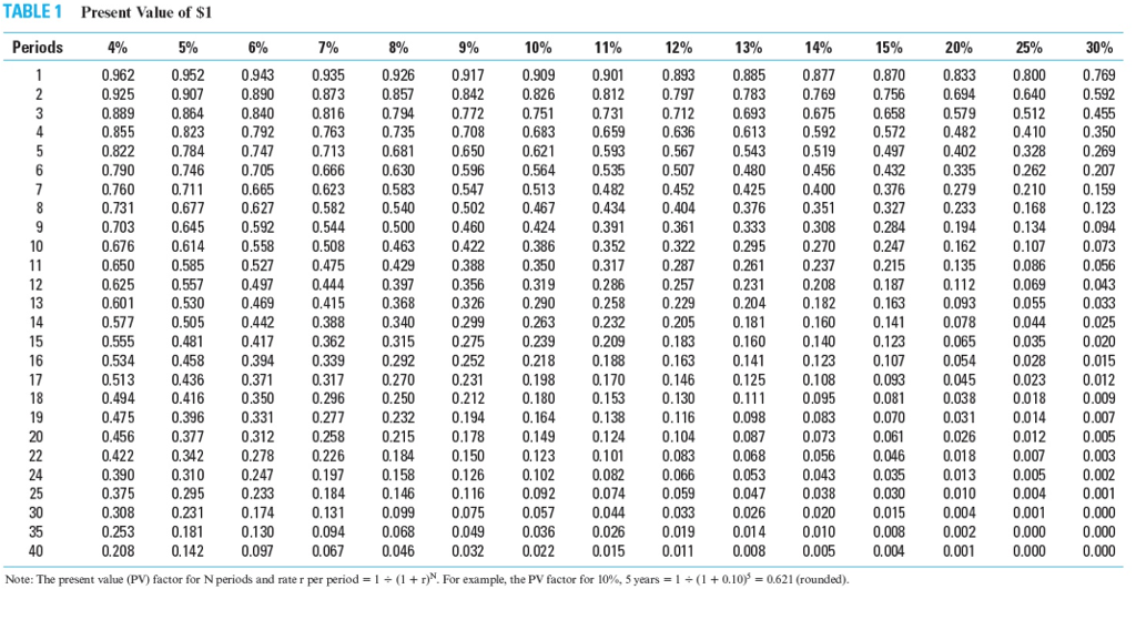 Valid table. Present value table. annuity table. present value of annuity. pv of annuity table.