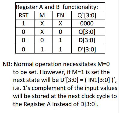 Register A and B functionality: RST EN Q 13:0] 0000 NB: Normal operation necessitates M-0 to be set. However, if M-1 is set the next state will be D[3:0] (IN113:0] i.e. 1s complement of the input values will be stored at the next clock cycle to the Register A instead of D13:01