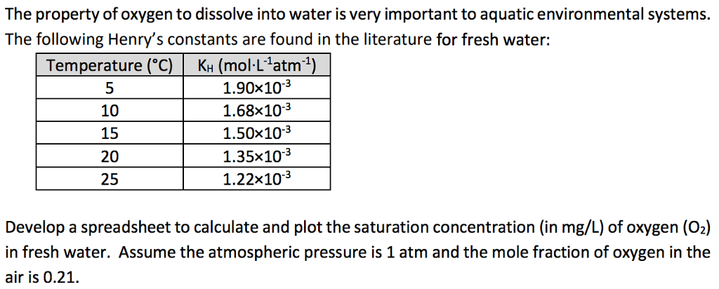 The property of oxygen to dissolve into water is very important to aquatic environmental systems The following Henrys constants are found in the literature for fresh water: Temperature (C KH (mol-L atm1) 10 15 20 25 1.90x103 1.68x10-3 1.50x103 1.35x103 1.22x103 Develop a spreadsheet to calculate and plot the saturation concentration (in mg/L) of oxygen (02) in fresh water. Assume the atmospheric pressure is 1 atm and the mole fraction of oxygen in the air is 0.21.