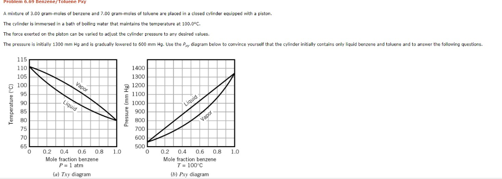 Problem 6.69 Benzene/ Toluene Pxy A mixture of 3.00 gram-moles of benzene and 7.00 gram-moles of toluene are placed in a closed cylinder equipped with a piston The cylinder is immersed in a bath of boiling water that maintains the temperature at 100.0°C The force exerted on the piston can be varied to adjust the cylinder pressure to any desired values. The pressure is initially 1300 mm Ho and is gradually lowered to 600 mm Hg. Use the P diagram below to convince yourself that the cylinder initially contains only liquid benzene and toluene and to answer the following questions. 115 110 1400 1300 1200 ? 1100 E 1000 900 800 700 600 500 100 95 S 90 85 80 75 70 65 aL 0 0.2 0.4 0.6 0.8 1.0 Mole fraction benzene P 1 atnm a) Txy diagram 0 0.2 0.4 0.6 0.8 1.0 Mole fraction benzene T 100°C (b) Pxy diagram