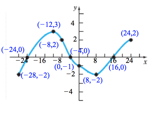 F For What Values Of X Is F X Greater Than Gt 0 Chegg Com