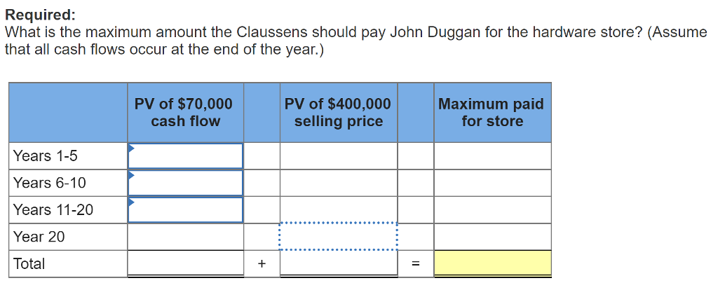 Required What is the maximum amount the Claussens should pay John Duggan for the hardware store? (Assume that all cash flows occur at the end of the year.) PV of $70,000 cash flovw PV of $400,000 selling price Maximum paid for store Years 1-5 Years 6-10 Years 11-20 Year 20 Total