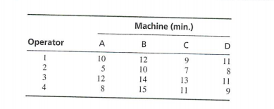 Machine (min.) Operator 12 10 13 15