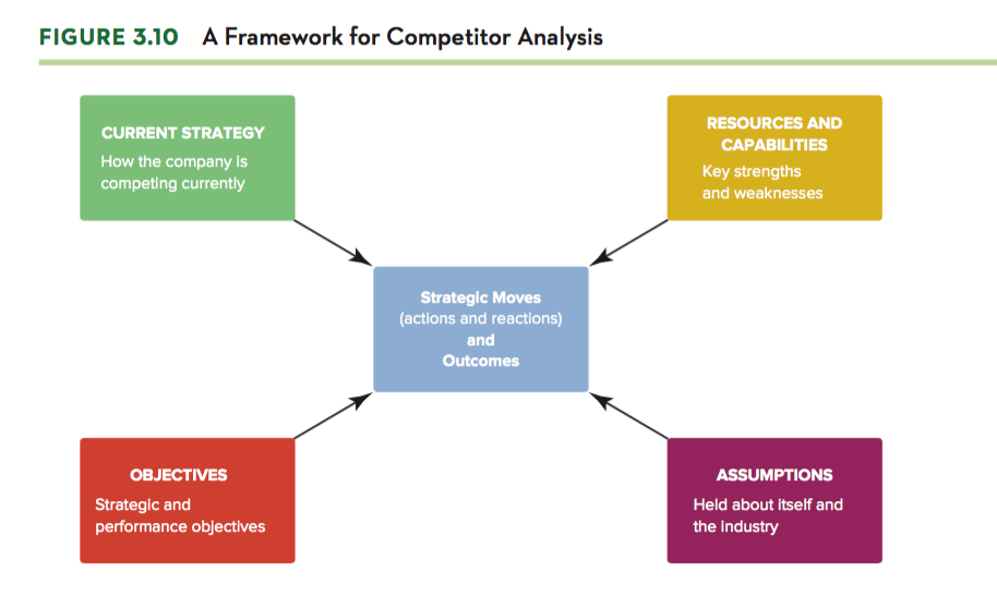 Competitor Analysis - Meaning, Objectives and Significance