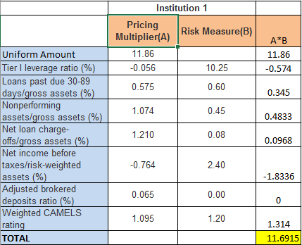 Institution 1 Pricing Multiplier(A) Risk Measure(B) A*B 11.86 0.574 11.86 0.056 0.575 1.074 1.210 Uniform Amount Tier 1 lever