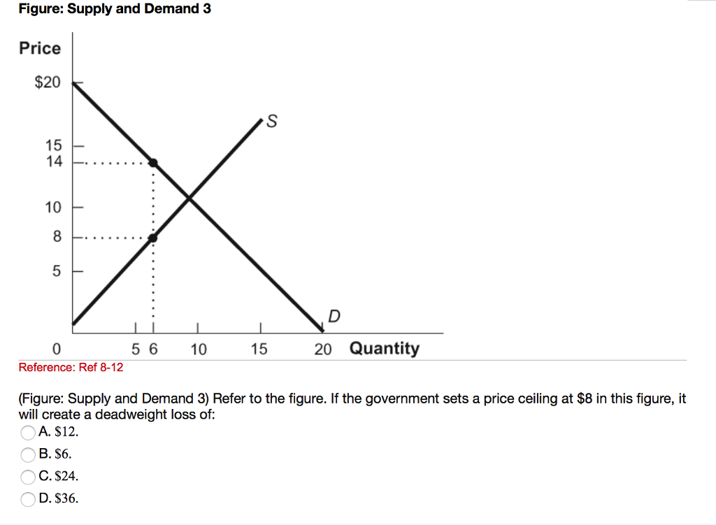 Solved Figure Price Ceilings And Consumer Valuation 70 3