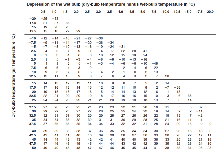 Dew Point Temperature Chart