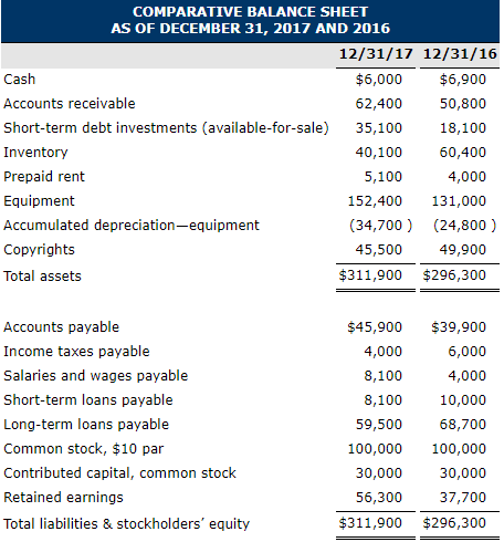 COMPARATIVE balance sheet as of december 31, 2017 and 2016 12/31/17 12/31/16 cash accounts receivable short-term debt investments (available-for-sale) inventory prepaid rent equipment accumulated depreciation-equipment copyrights total assets $6,000 $6,900 50,800 18,100 60,400 4,000 152,400 131,000 62,400 35,100 40,100 5,100 (34,700) (24,800 ) 45,500 49,900 $311,900 $296,300 accounts payable income taxes payable salaries and wages payable short-term loans payable long-term loans payable common stock, $10 par contributed capital, common stock retained earnings total liabilities & stockholders equity $45,900 $39,900 6,000 4,000 10,000 68,700 100,000 100,000 30,000 37,700 $311,900 $296,300 4,000 8,100 8,100 59,500 30,000 56,300