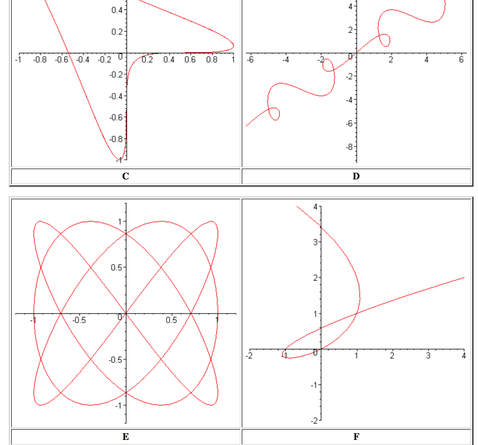 Match The Following Parametric Equations With The Chegg 