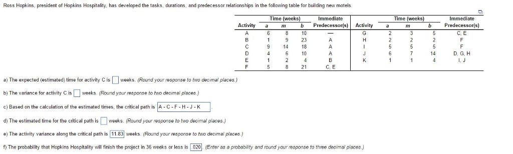 Ross Hopkins, president of Hopkins Hospitality, has developed the tasks, durations, and predecessor relationships in the following table for building new motels Time (weeks) Immediate Time (weeks) b Predecesso Activity a Activity m 23 18 10 14 C, E a) The expected (estimated) time for activity Cis L weeks. (Round your response to two decimal places by The variance for activity C is weeks. (Round your response to two decimal pieces. c) Based on the calculation of the estimated times, the critical path is A C-F H-J d) The estimated time for the critical path is weeks. (Round your response to two decimal places. e) T activity variance along the critical path is 11.83 weeks. Round your response to two decimal places. he The probability that Hopkins Hospitality will finish the project in 36 weeks or less is 020 (Enter as a probability and round your response to three decimal places) mmediate Predecessor C. E
