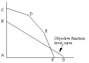 Objective function evl urve