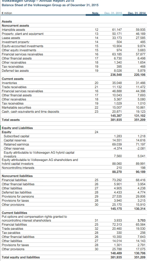 OIRSwagen GroupAnual Report 2u15 Balance Sheet of the Volkswagen Group as of December 31, 2015 7 1 Property, plant and equipment 3 investments Current assets Cash, cash equivalents and time deposits 4 Retained earnings Equity attributable to Volkswagen AG hybrid capital Equity attributable to Volkswagen AG sharsholders and pensions 5 Put options and compensation rights granted to 9 Total equity and liabilities