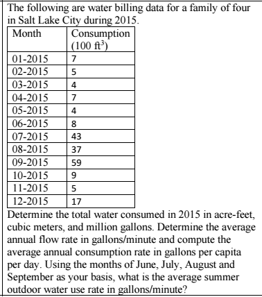 Solved The Following Are Water Billing Data For A Family Chegg Com