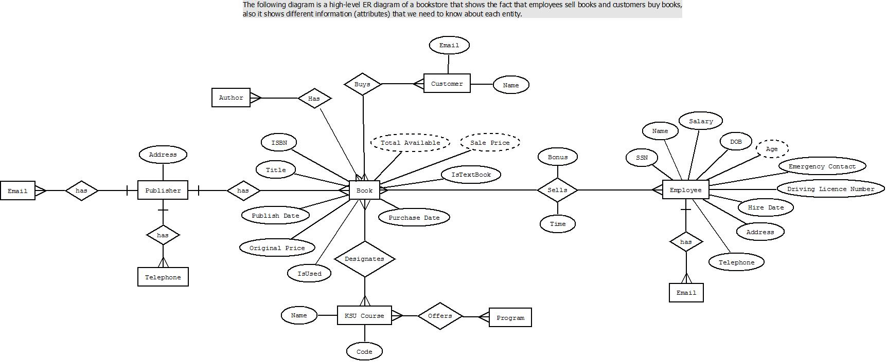 solved the following diagram is a high level er diagram o Database ER Diagram for Movie question the following diagram is a high level er diagram of a bookstore that shows the fact that employee