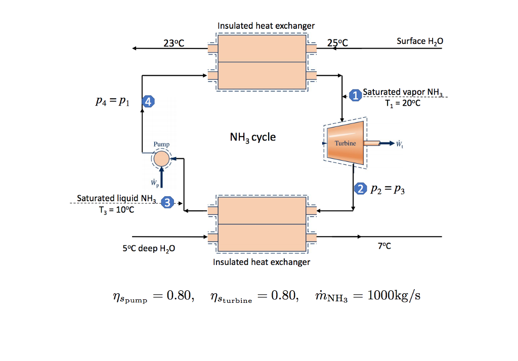 Consider The Ammonia Rankine Cycle Power Plant Shown Chegg 