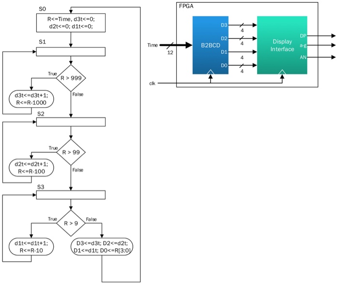 Binary to bcd verilog