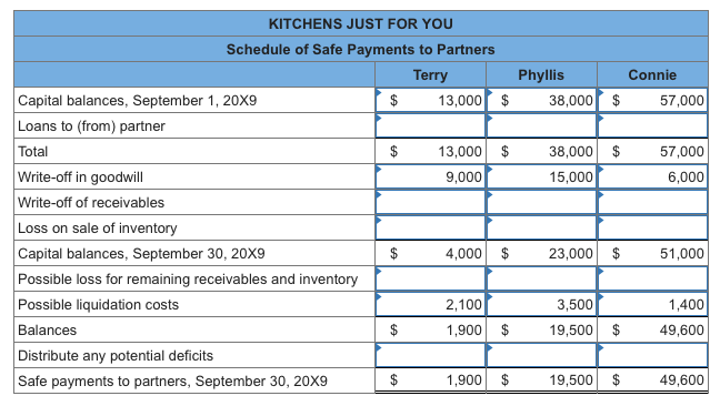 After Working For In The Kitchen Remodeling Busine Chegg Com