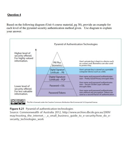 Based on the following diagram (Unit 4 course material, pg 38), provide an example for each level of the pyramid security authentication method given. Use diagram to explain your answer Pyramid of Authentication Technologies Higher level of security offered For highly valued PKI Plus biometrics Users privabe key is kept in a device such as a smart card Biometrics are also used o protect key Signature Users private key is stored on a portable computes device such as a disk. Certificate-PK Digital Signature Certificate-PGP User name and password authenticates er-Pretty Good Privacy encrypts data. User name and 

<div class=